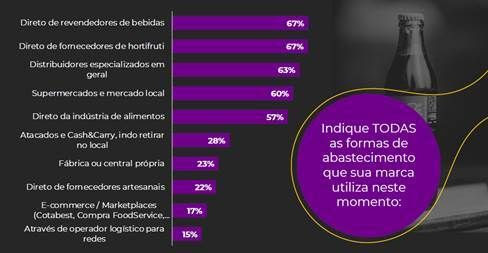 Negócios que atuam com delivery aumentaram os preços, segundo pesquisa