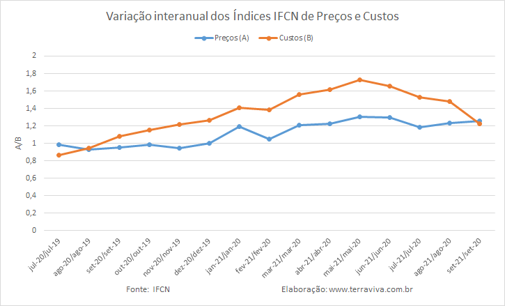 Índices IFCN de Preço do leite e dos Custos de produção – setembro/2021