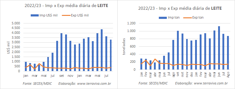 Na comparação interanual, a balança comercial de agosto ficou estável