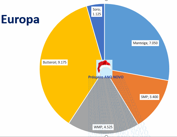 A produção de leite na UE supera as expectativas