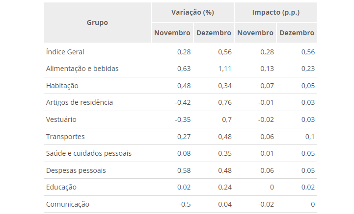 IPCA chega a 0,56% em dezembro e fecha o ano em 4,62%