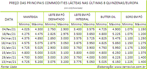 Perspectivas do USDA sobre o mercado lácteo da Europa - Relatório 19 de 13/05/2021