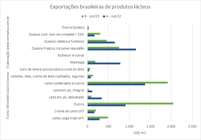 Em junho, as exportações de produtos lácteos sobem, pela 1ª vez em 2023, na comparação interanual