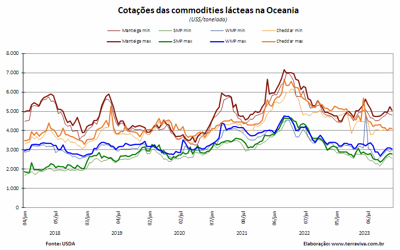 Em outubro, a produção de leite na Austrália aumentou, na comparação interanual