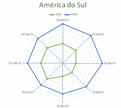 O clima continua sendo um desafio na América do Sul