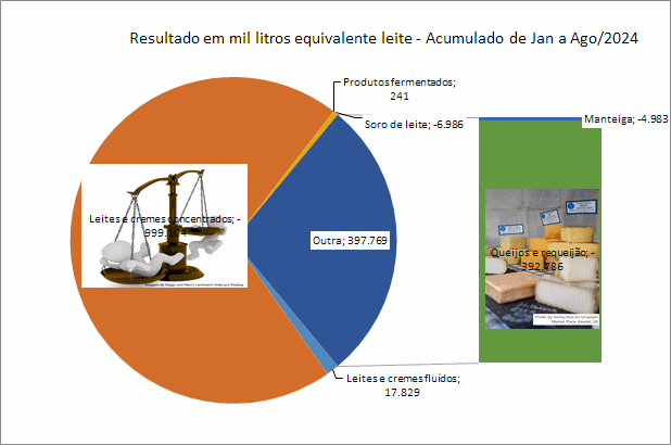 O valor do déficit da balança comercial de produtos lácteos cai em 2024, na comparação com 2023