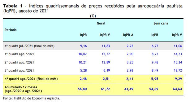 Preços Agropecuários Sobem 2,48% em Agosto de 2021 no Estado de São Paulo