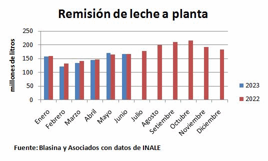 UR – Captação de leite pelas indústrias voltou a crescer em junho