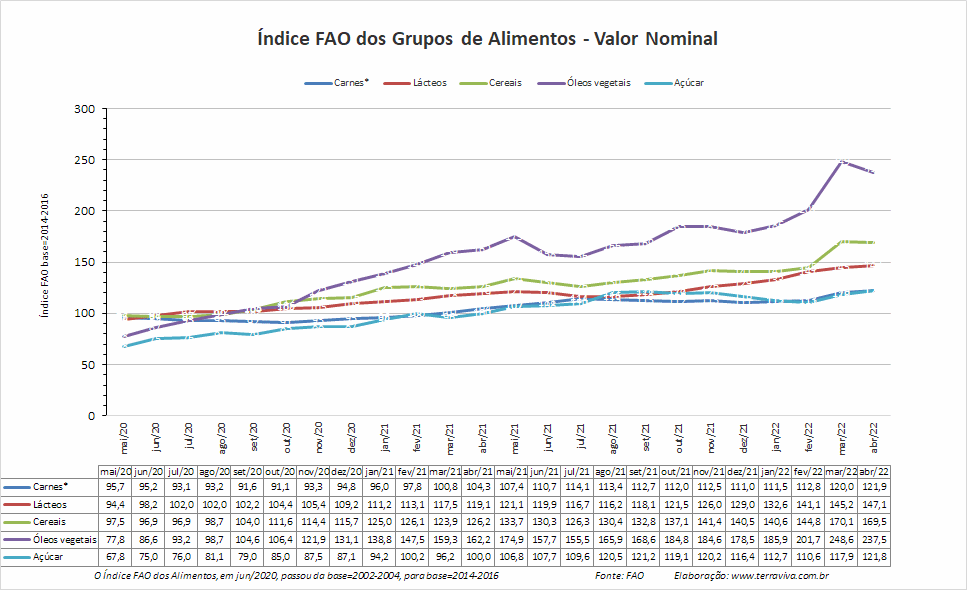 O Índice FAO dos preços dos alimentos caiu em abril