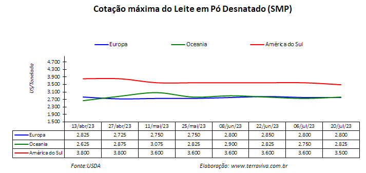 A expectativa é de que produção de leite na América do Sul irá melhorar nos próximos meses