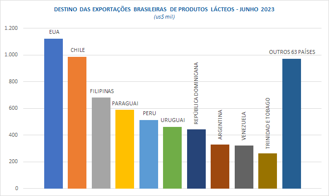 Em junho, as exportações de produtos lácteos sobem, pela 1ª vez em 2023, na comparação interanual