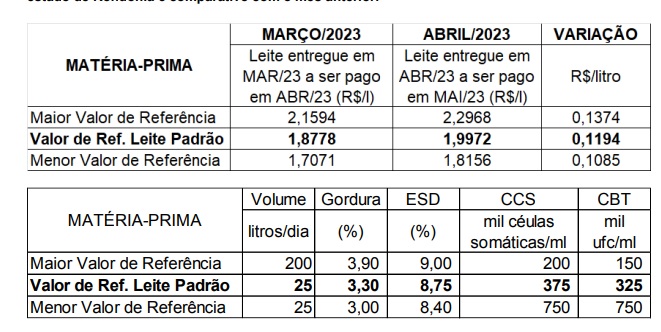 Conseleite/RO : Leite a ser pago em Maio teve alta de 4,0%