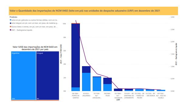 Relatório Mensal das Importações Brasileiras de NCM0402 (leite em pó)