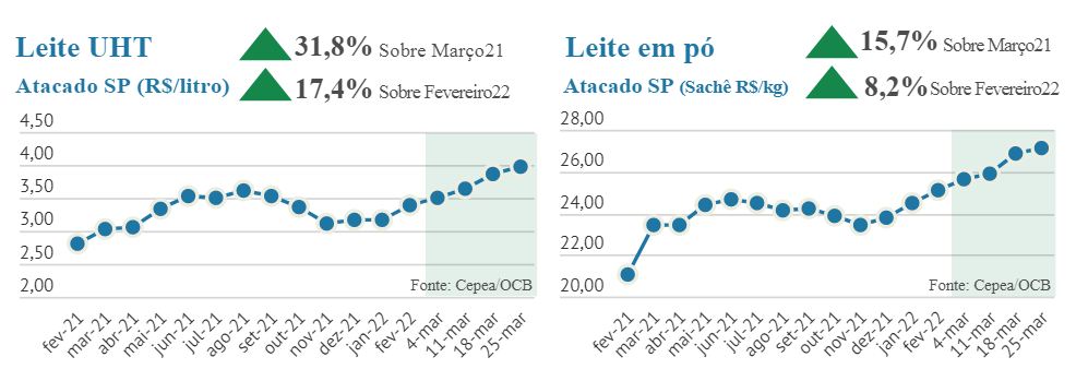 Preço dos derivados lácteos tem forte valorização em março