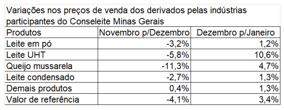 Conseleite-MG : Leite a ser pago em fevereiro tem alta de 3,4%
