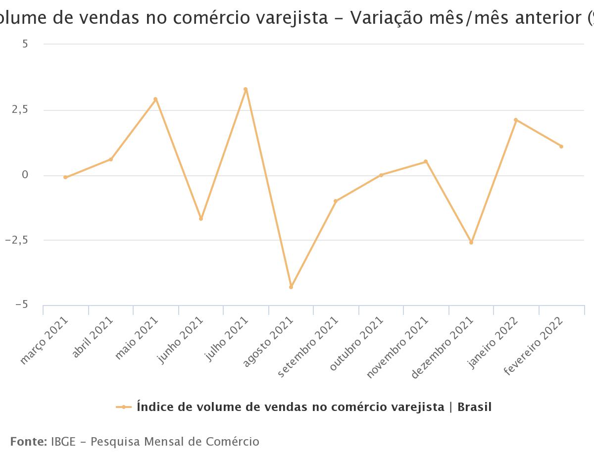 Vendas no varejo crescem 1,1% em fevereiro, segunda alta consecutiva
