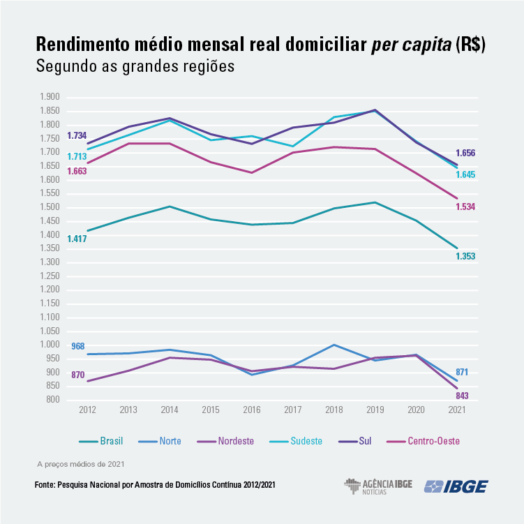 Em 2021, rendimento domiciliar per capita cai ao menor nível desde 2012