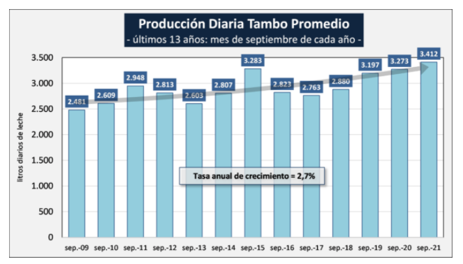 Argentina – “Revolução Silenciosa” aumentou 2,7% ao ano a produtividade