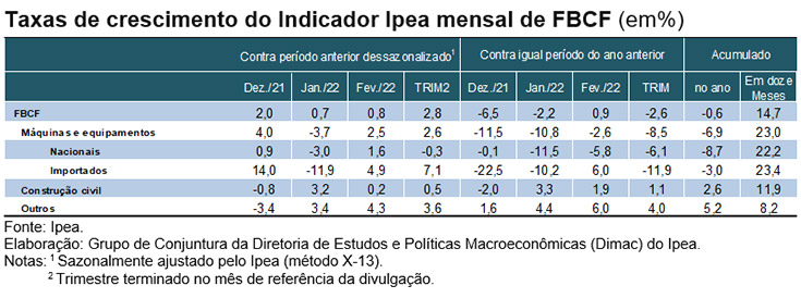 Indicador Ipea registra alta de 2,8% nos investimentos no trimestre terminado em fevereiro