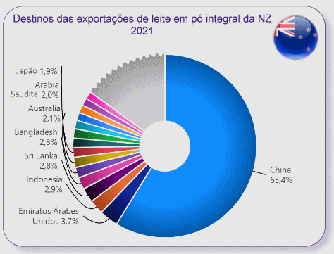 NZ – Outra temporada de produção de leite negativa