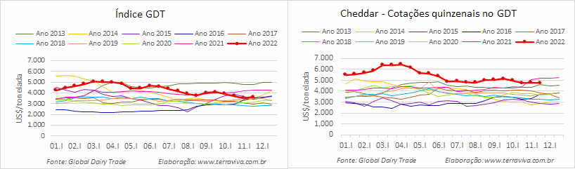 A queda nas cotações do WMP e SMP foi interrompida no GDT 320