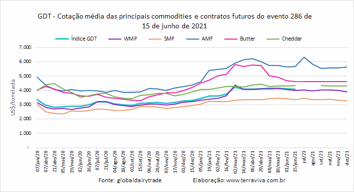 GDT – Evento 286 de 15 de junho de 2021