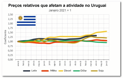 Evolução dos preços relativos da produção de leite regional