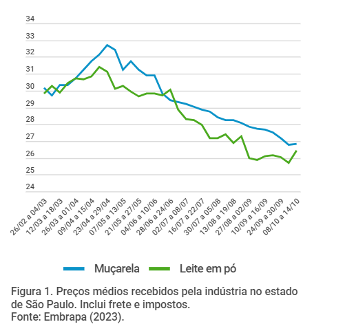Nota de Conjuntura – Mercado de Leite e Derivados