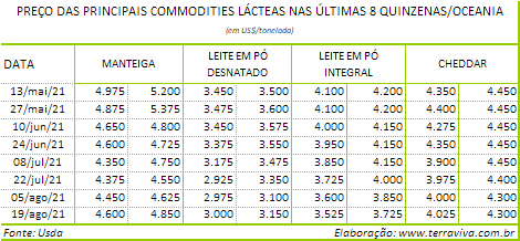 Perspectivas do USDA sobre o mercado lácteo da Oceania – Relatório 33 de 19/08/2021