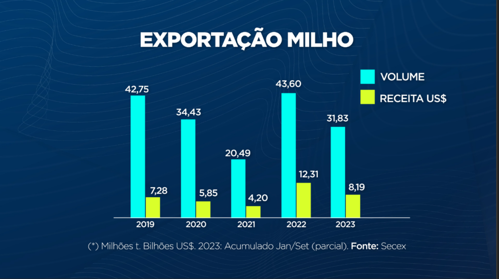 Milho: acumulado de exportações do ano supera 30 milhões de toneladas