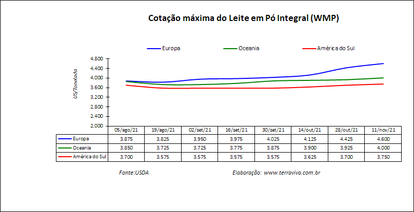Perspectivas do USDA sobre o mercado lácteo da América do Sul – Relatório 45 de 10/11/2021