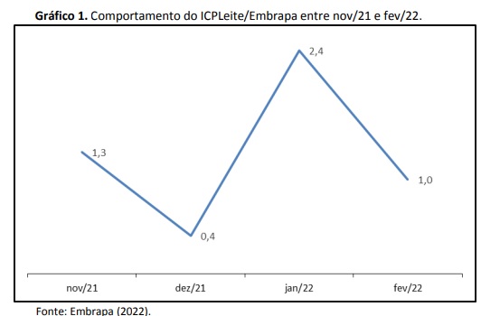 Custo de produção de leite registra alta de 1% em fevereiro