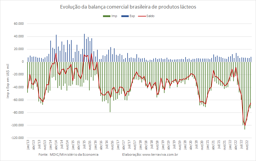 O déficit da balança comercial brasileira de produtos lácteos de 2022 foi o maior dos últimos 10 anos