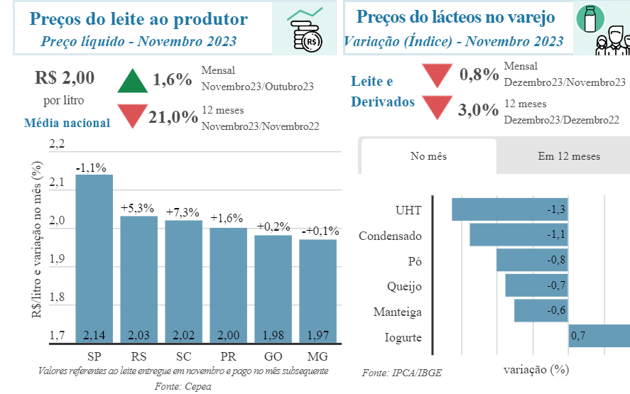 Indicadores Leite e Derivados - Recuperação dos preços