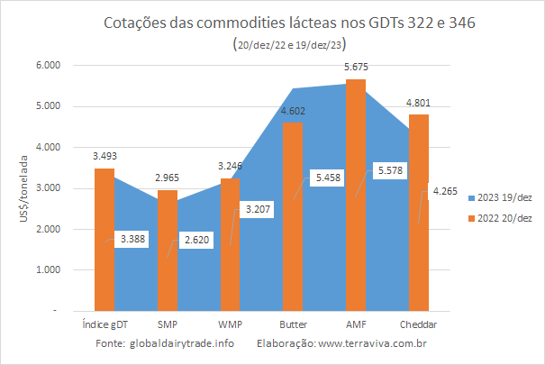 A média do Índice GDT de 2023 é a menor, desde 2020