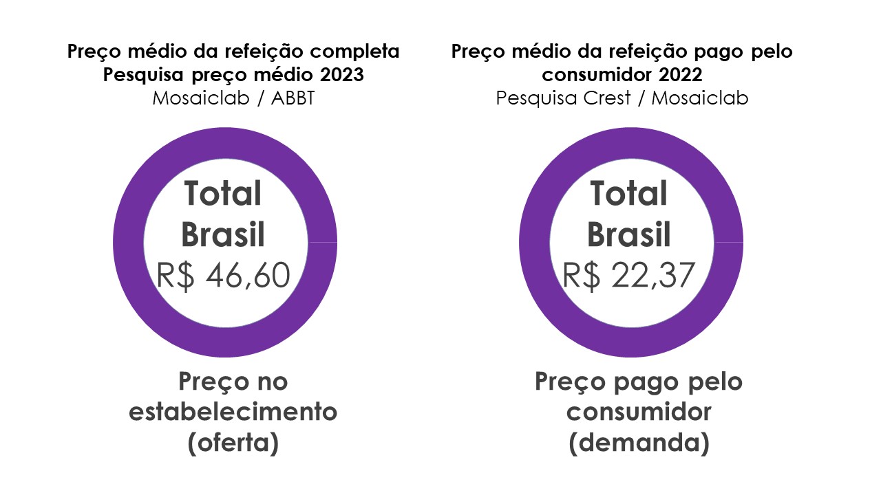 A recuperação do setor de foodservice passa pelo aumento no preço das refeições