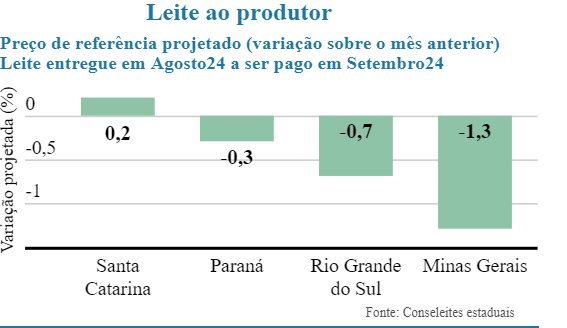 Conseleites sinalizam pequeno recuo nos preços