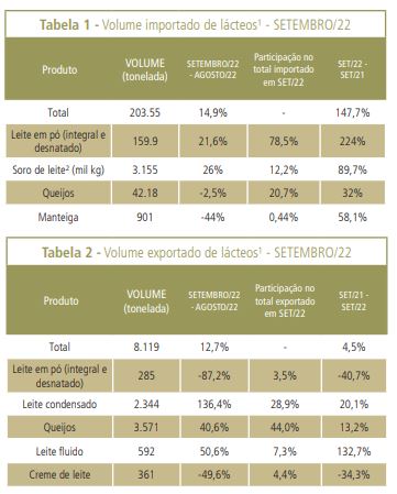 Exportação cresce, mas déficit da balança comercial é recorde