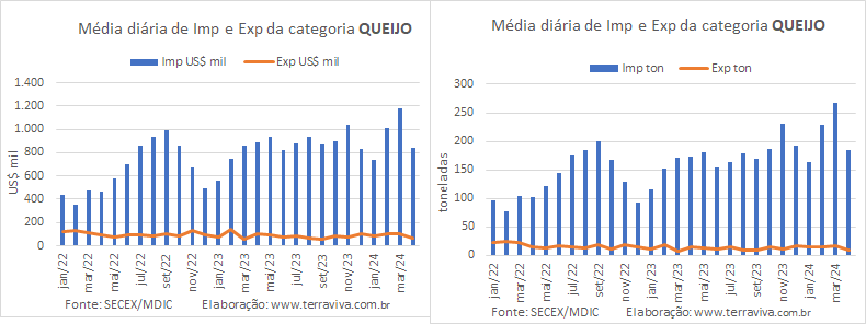 O preço médio de exportação da categoria Leite volta a cair