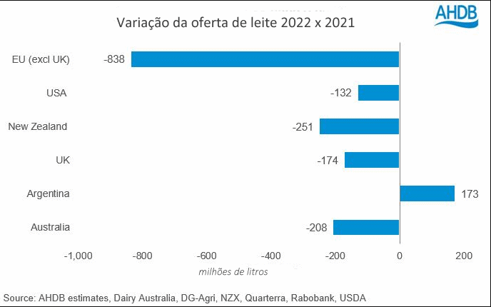 Não existe expectativa de aumento da produção global de leite em 2022