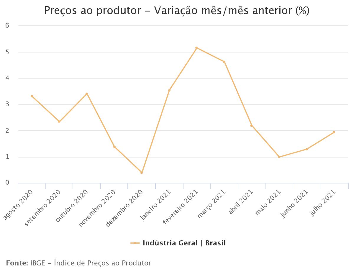 Inflação na indústria fica em 1,94% em julho com alta em 20 das 24 atividades