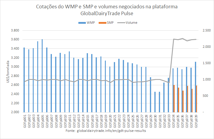 Os preços do WMP e SMP ficam estáveis no GDTp039
