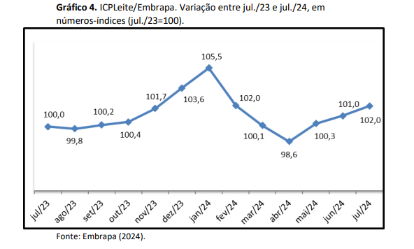 Custo de produção de leite sobe pelo terceiro mês consecutivo