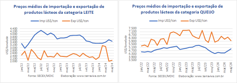 A média diária das importações de produtos da categoria Queijo continua em patamares elevados