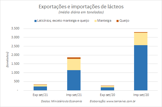 Números preliminares da média diária do comércio exterior de leite e derivados