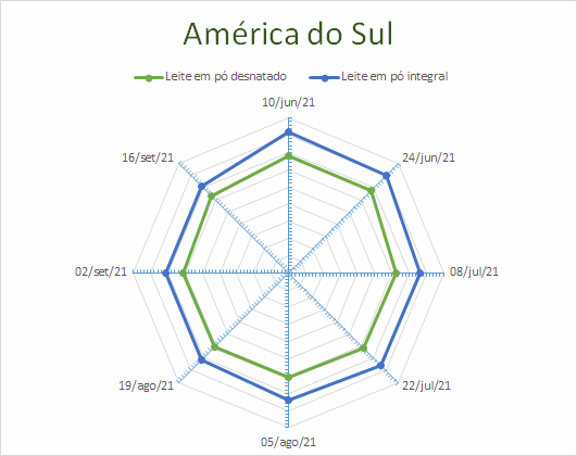 Perspectivas do USDA sobre o mercado lácteo da América do Sul – Relatório 37 de 16/09/2021