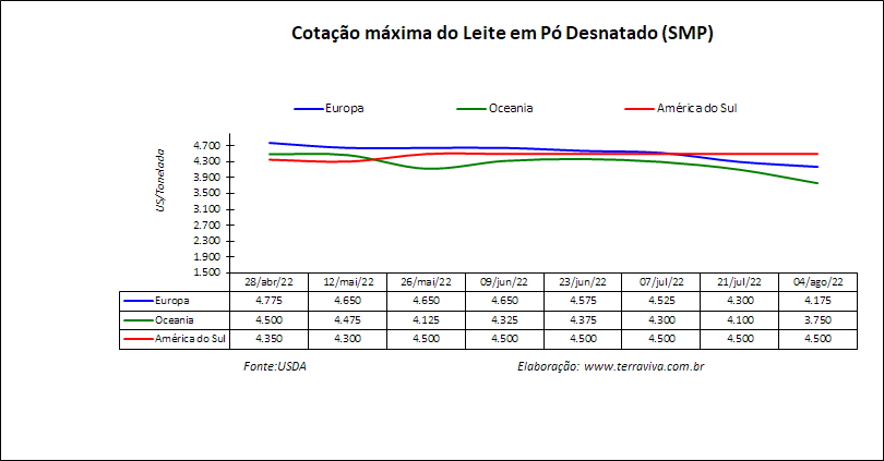 USDA - Sobre o mercado lácteo da América do Sul – Relatório 31 de 04/08/2022