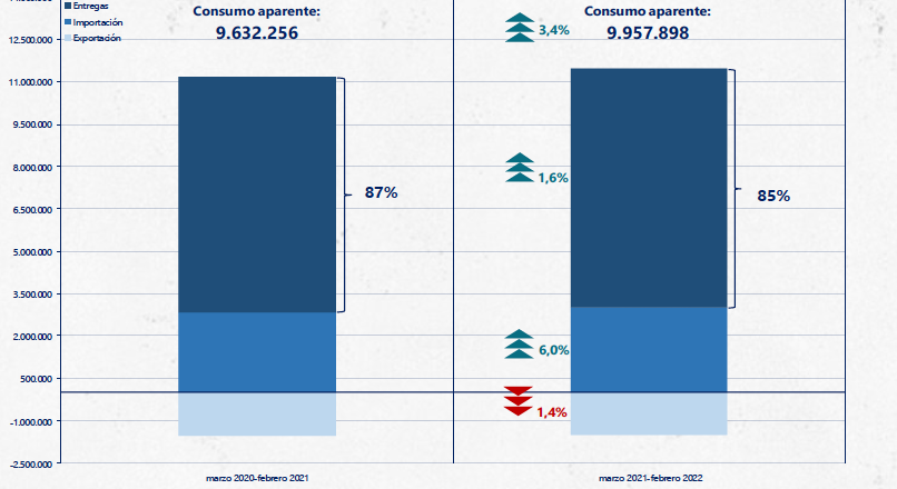 Espanha – A captação de leite caiu 2,31% em relação a 2021