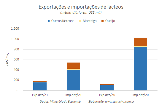 Números preliminares da média diária do comércio exterior de leite e derivados
