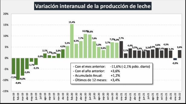 Argentina – Depois da primeira queda em 30 meses, a produção voltou a subir em fevereiro